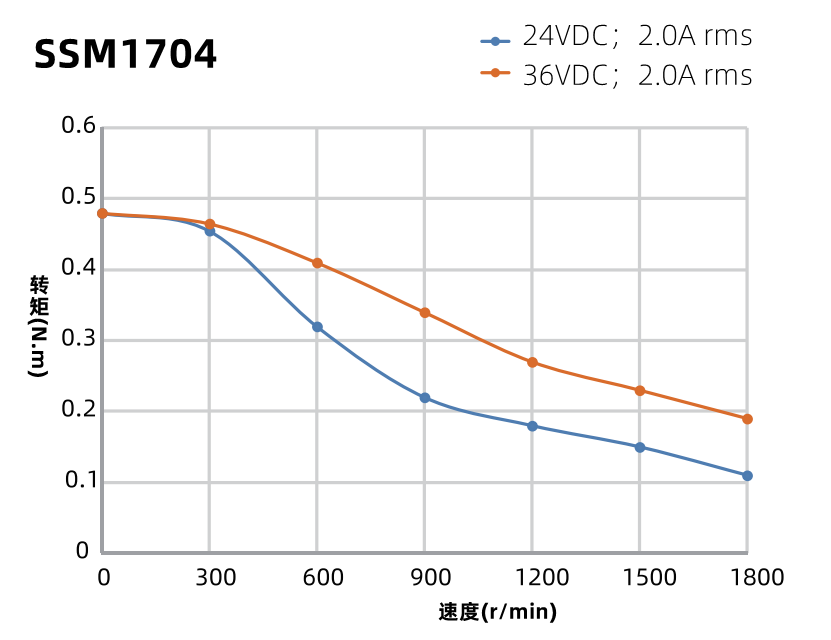 SSM1704力矩曲線圖