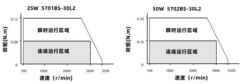 25W50W動態力矩曲線